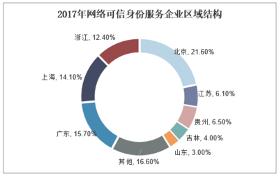2018年中國(guó)網(wǎng)絡(luò)可信身份服務(wù)行業(yè)趨勢(shì) 互聯(lián)互通加速實(shí)現(xiàn)與企業(yè)網(wǎng)絡(luò)服務(wù)新篇章
